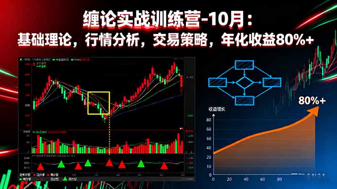 缠论实战训练营-10月：基础理论，行情分析，交易策略，年化收益80%+-weicye