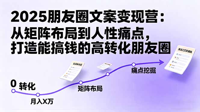 2025朋友圈文案变现营：从矩阵布局到人性痛点，打造能搞钱的高转化朋友圈-weicye